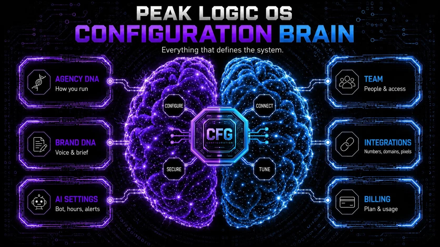 Configuration brain